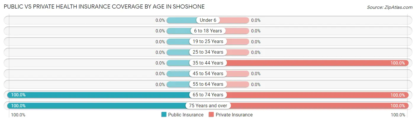 Public vs Private Health Insurance Coverage by Age in Shoshone