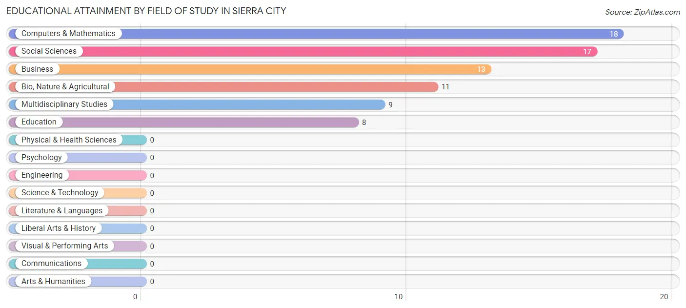 Educational Attainment by Field of Study in Sierra City