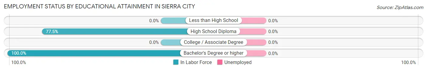 Employment Status by Educational Attainment in Sierra City