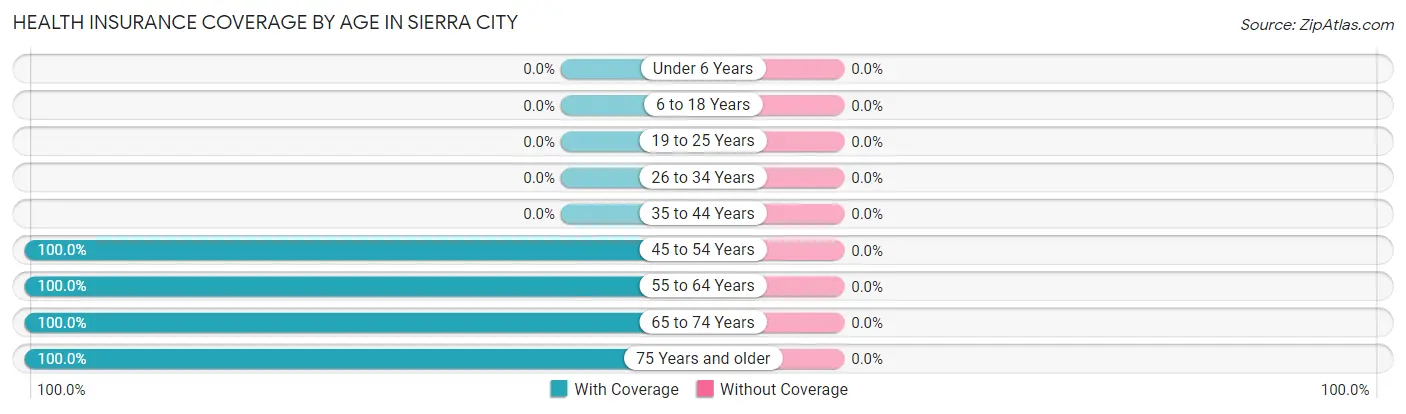 Health Insurance Coverage by Age in Sierra City