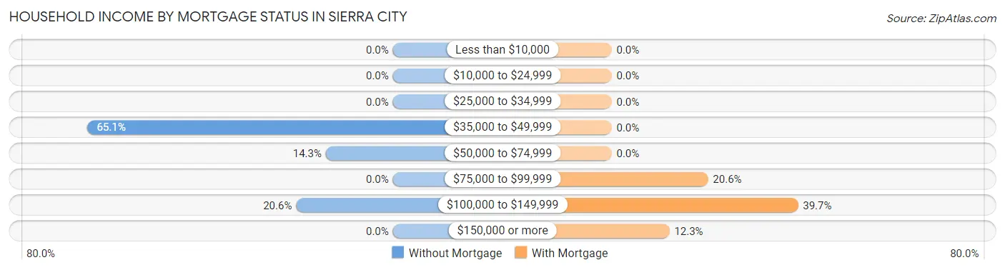Household Income by Mortgage Status in Sierra City
