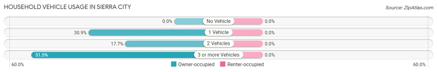 Household Vehicle Usage in Sierra City