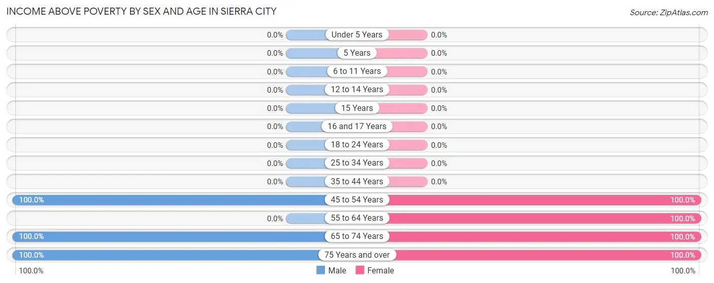 Income Above Poverty by Sex and Age in Sierra City