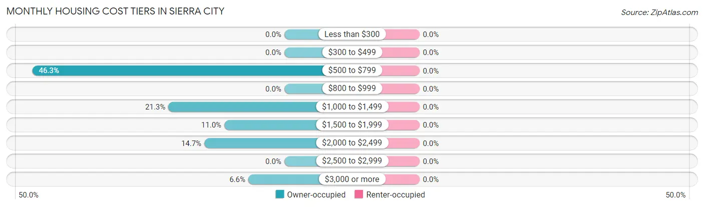 Monthly Housing Cost Tiers in Sierra City
