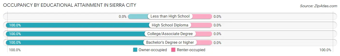 Occupancy by Educational Attainment in Sierra City
