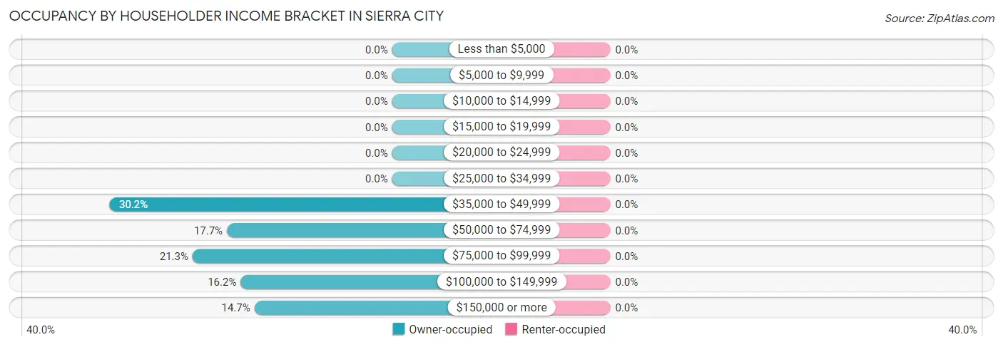Occupancy by Householder Income Bracket in Sierra City