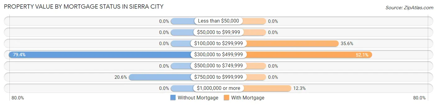 Property Value by Mortgage Status in Sierra City