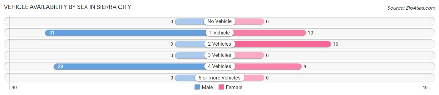 Vehicle Availability by Sex in Sierra City