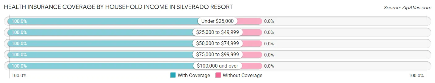 Health Insurance Coverage by Household Income in Silverado Resort