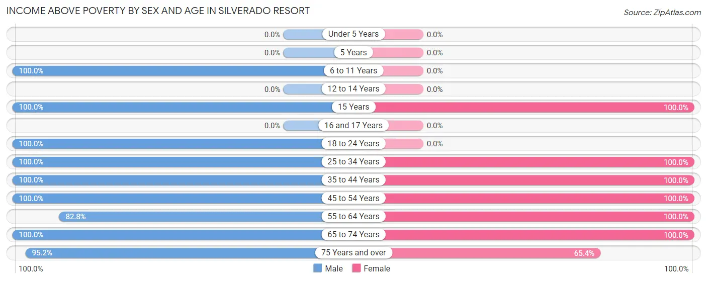 Income Above Poverty by Sex and Age in Silverado Resort