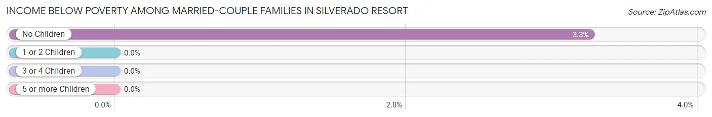 Income Below Poverty Among Married-Couple Families in Silverado Resort