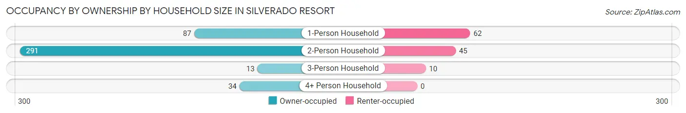Occupancy by Ownership by Household Size in Silverado Resort