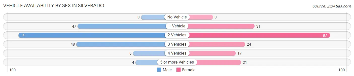 Vehicle Availability by Sex in Silverado