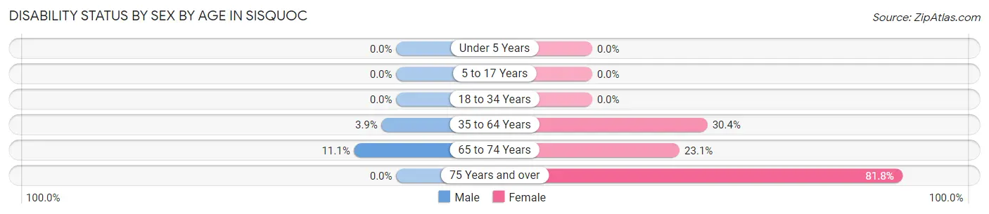 Disability Status by Sex by Age in Sisquoc