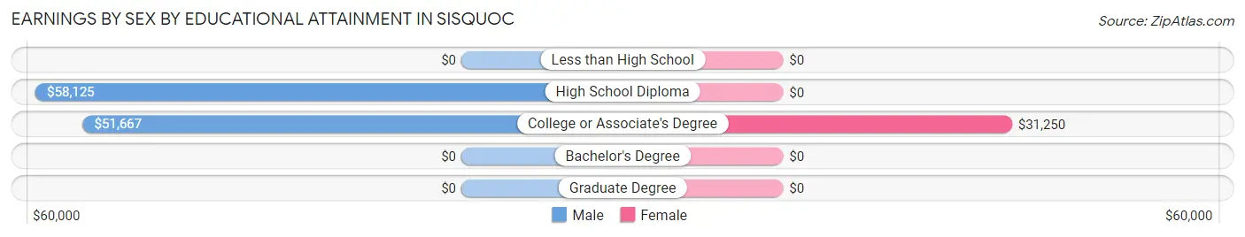Earnings by Sex by Educational Attainment in Sisquoc