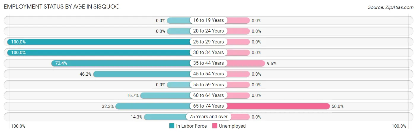 Employment Status by Age in Sisquoc