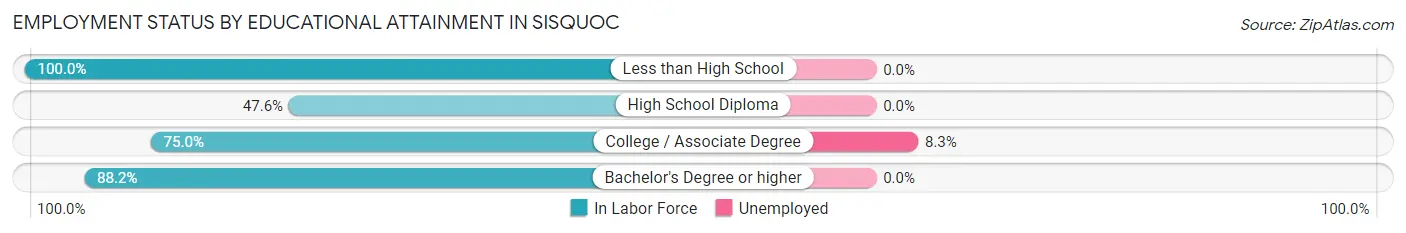 Employment Status by Educational Attainment in Sisquoc