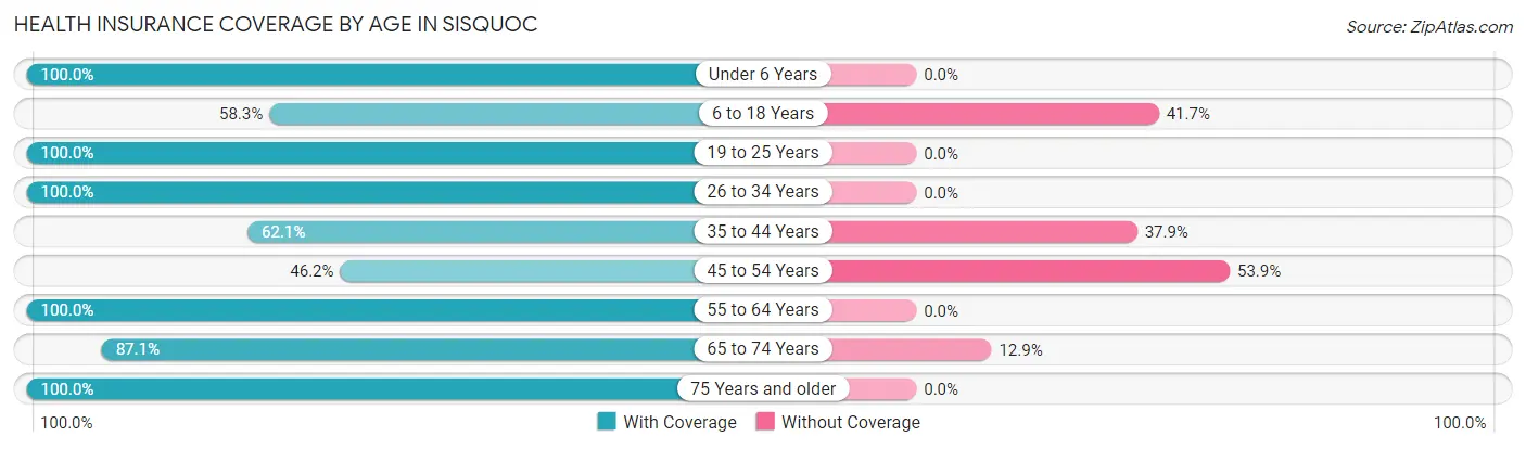 Health Insurance Coverage by Age in Sisquoc