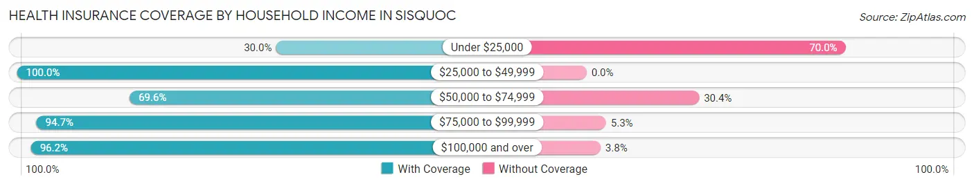 Health Insurance Coverage by Household Income in Sisquoc