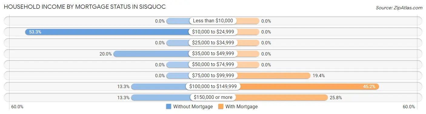 Household Income by Mortgage Status in Sisquoc