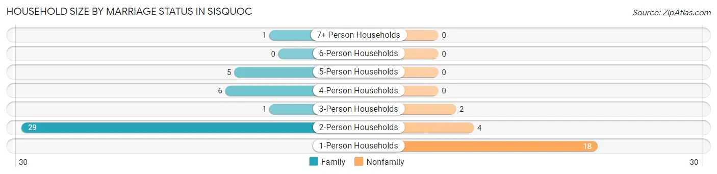 Household Size by Marriage Status in Sisquoc