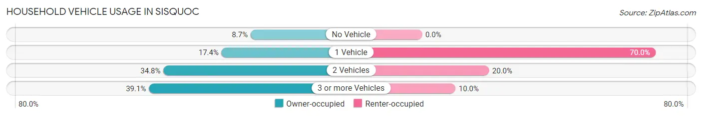 Household Vehicle Usage in Sisquoc
