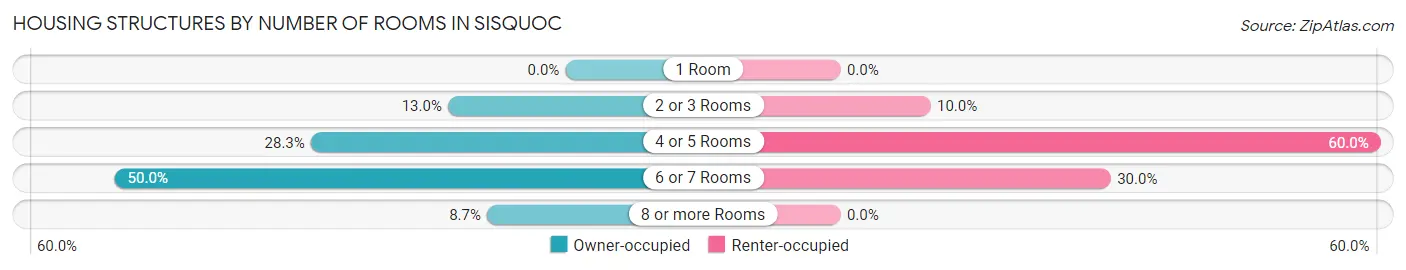 Housing Structures by Number of Rooms in Sisquoc