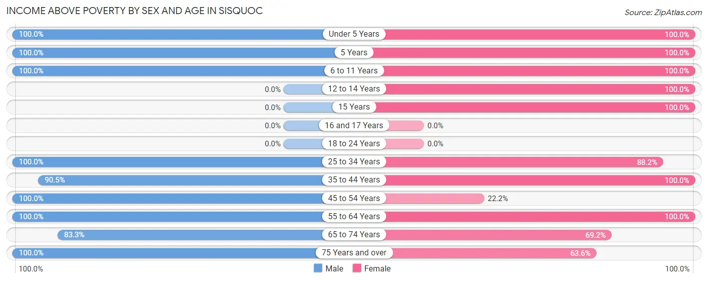 Income Above Poverty by Sex and Age in Sisquoc