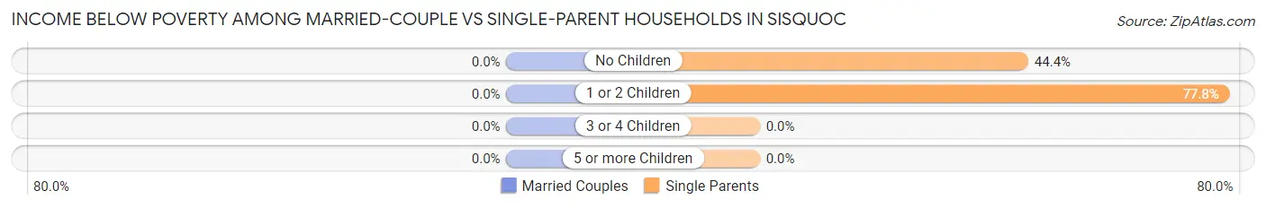 Income Below Poverty Among Married-Couple vs Single-Parent Households in Sisquoc