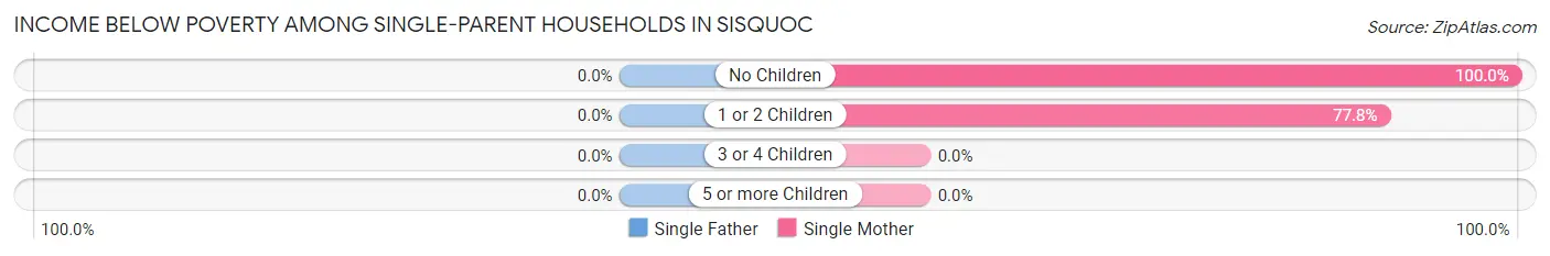 Income Below Poverty Among Single-Parent Households in Sisquoc
