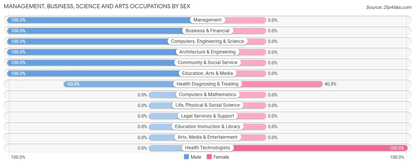 Management, Business, Science and Arts Occupations by Sex in Sisquoc