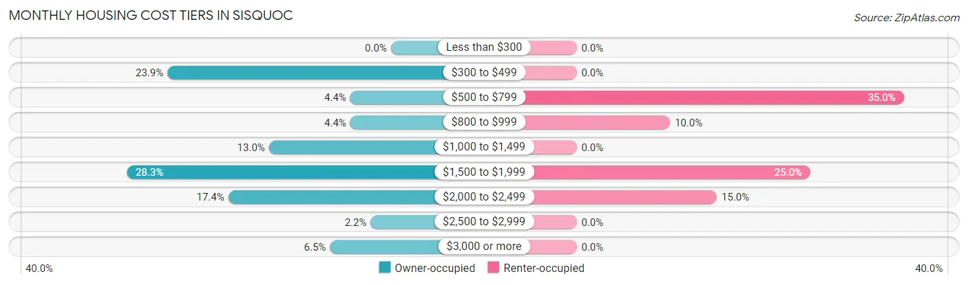 Monthly Housing Cost Tiers in Sisquoc