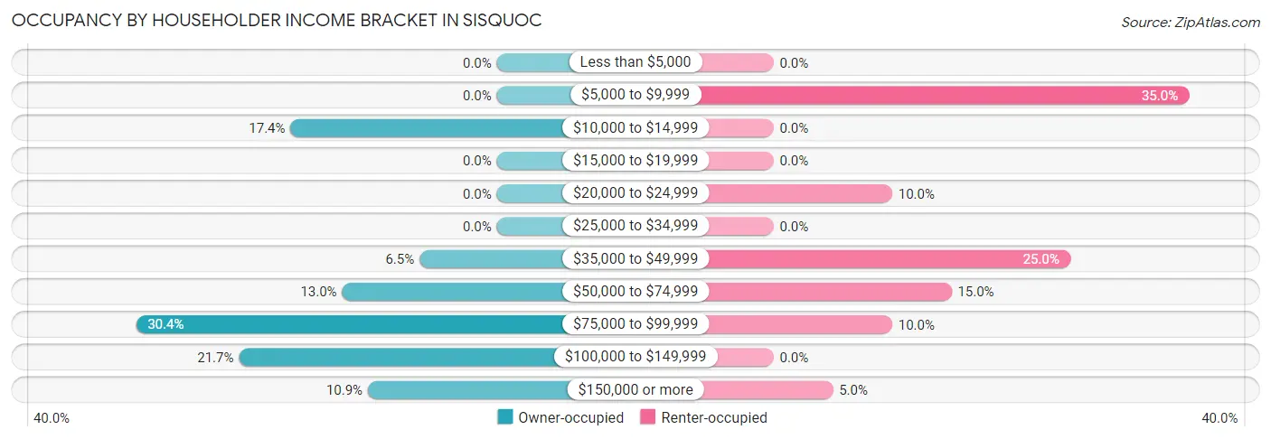 Occupancy by Householder Income Bracket in Sisquoc