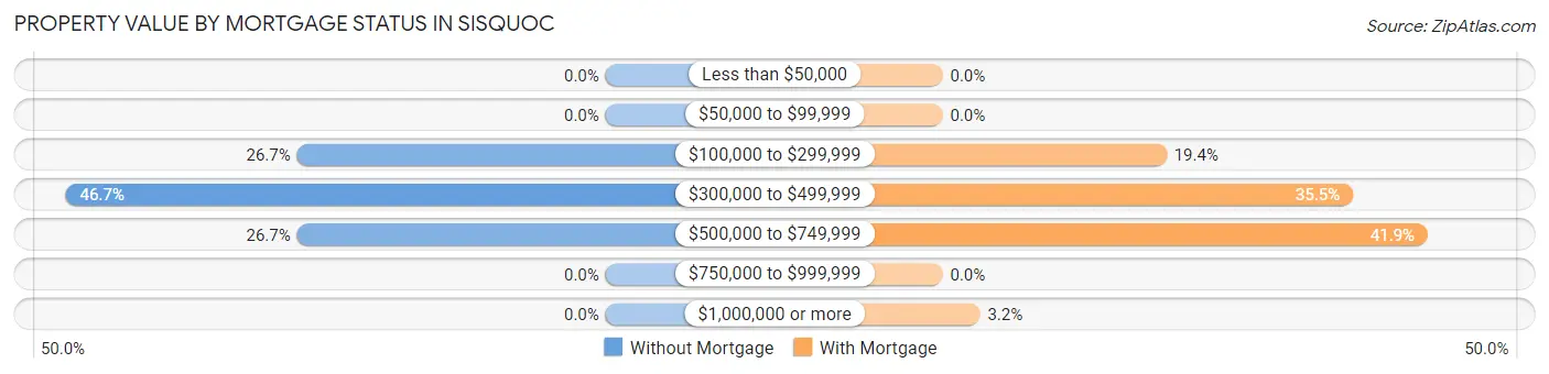 Property Value by Mortgage Status in Sisquoc