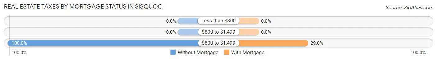 Real Estate Taxes by Mortgage Status in Sisquoc