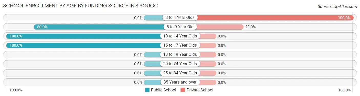 School Enrollment by Age by Funding Source in Sisquoc