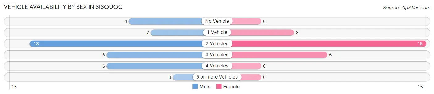 Vehicle Availability by Sex in Sisquoc