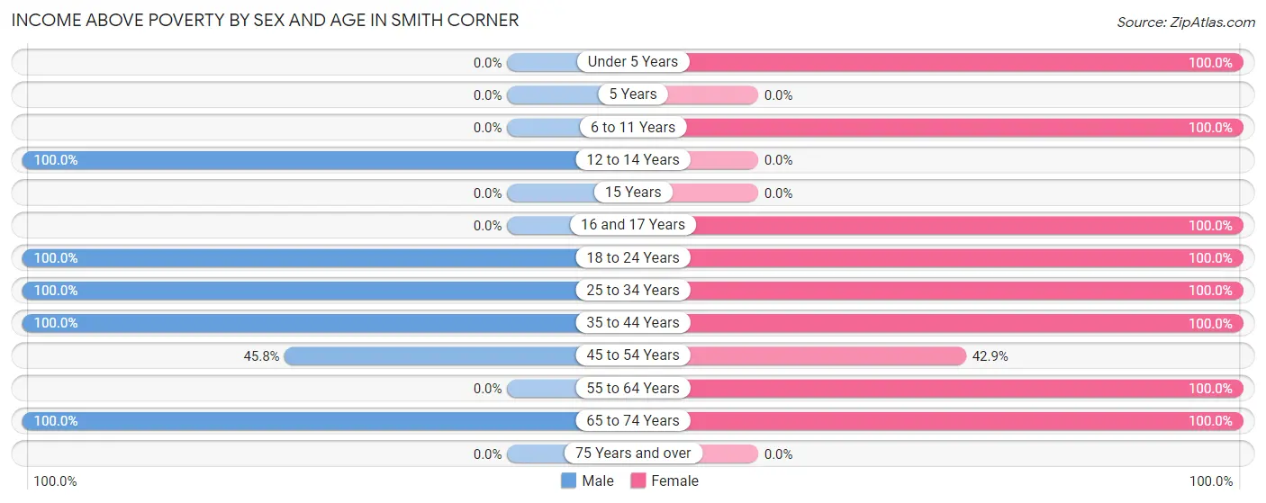 Income Above Poverty by Sex and Age in Smith Corner