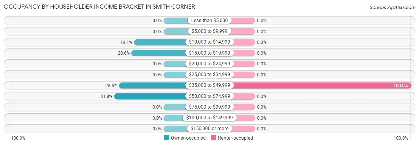 Occupancy by Householder Income Bracket in Smith Corner