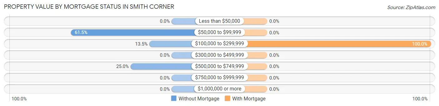 Property Value by Mortgage Status in Smith Corner