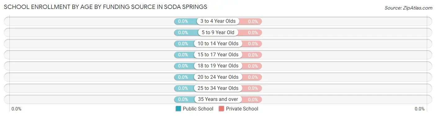 School Enrollment by Age by Funding Source in Soda Springs