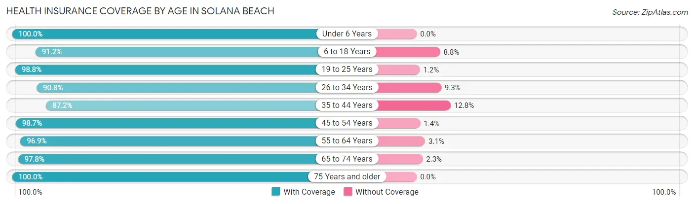 Health Insurance Coverage by Age in Solana Beach