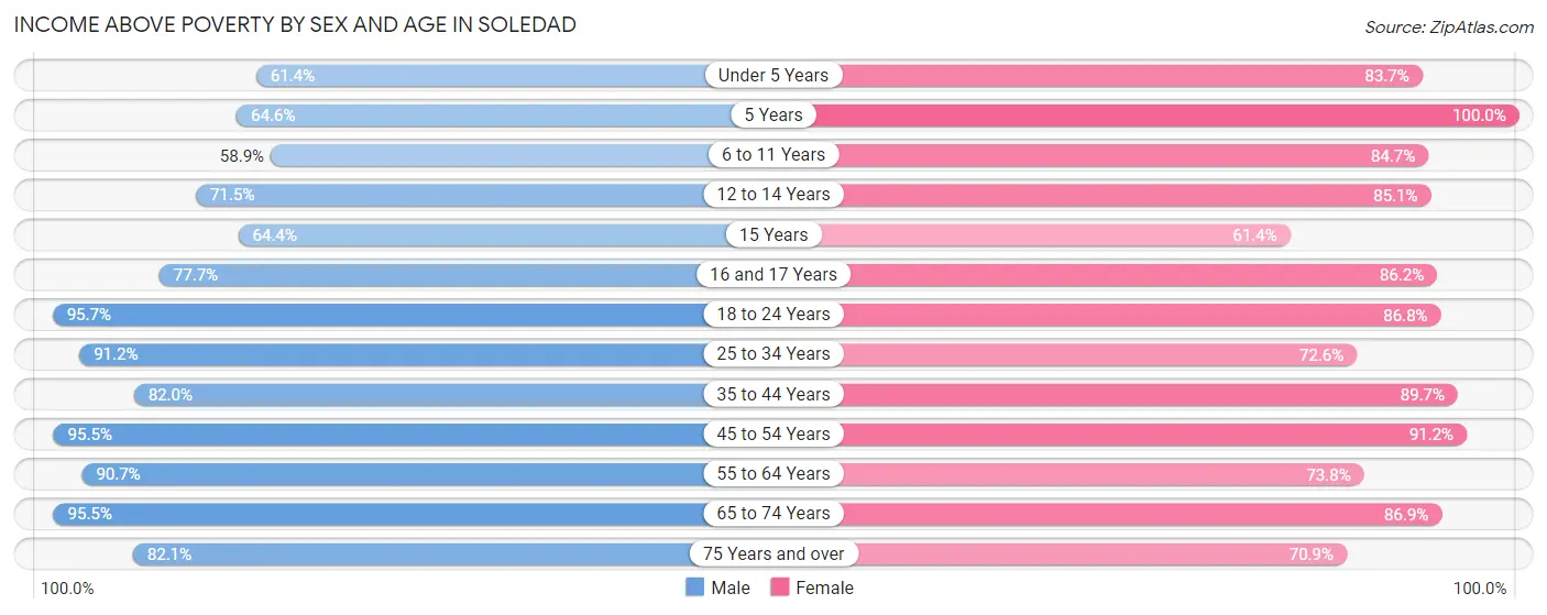 Income Above Poverty by Sex and Age in Soledad