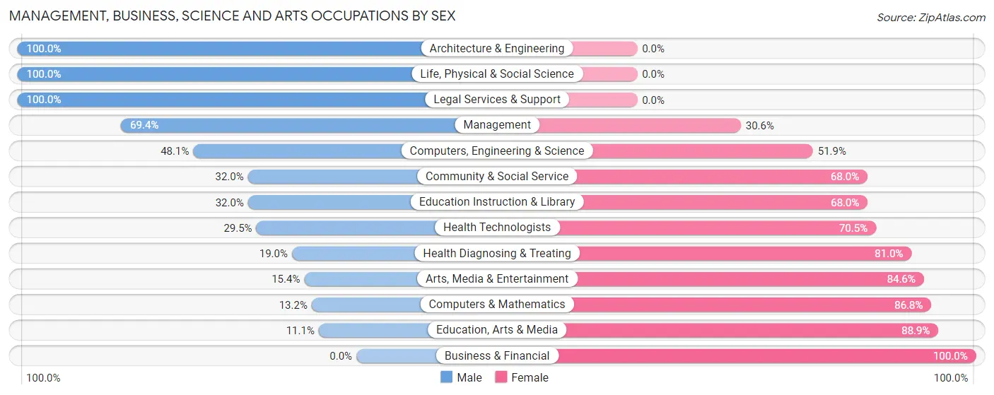 Management, Business, Science and Arts Occupations by Sex in Soledad