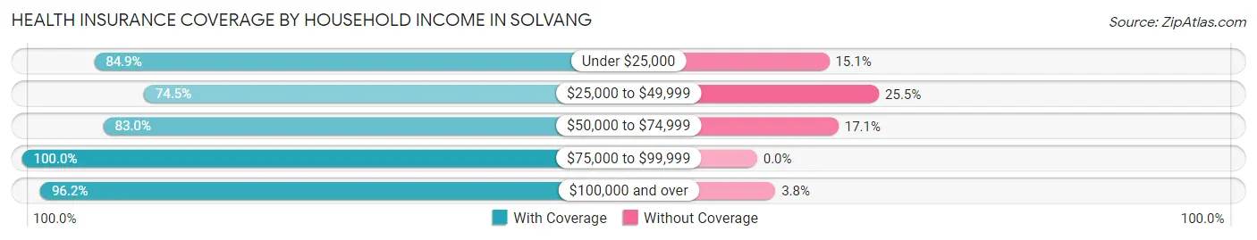 Health Insurance Coverage by Household Income in Solvang