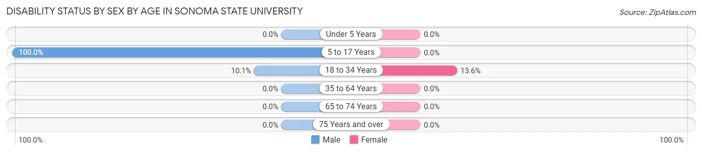 Disability Status by Sex by Age in Sonoma State University