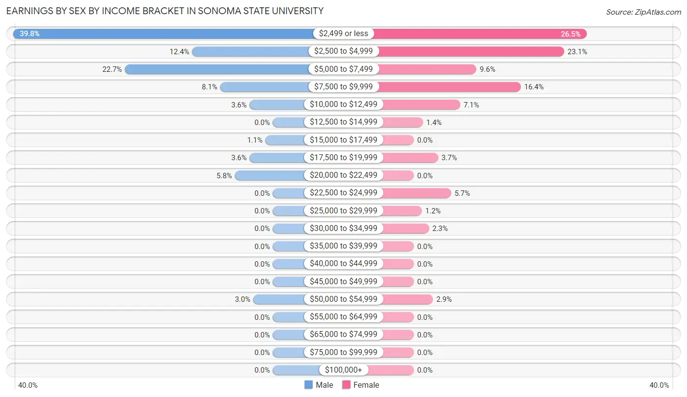 Earnings by Sex by Income Bracket in Sonoma State University