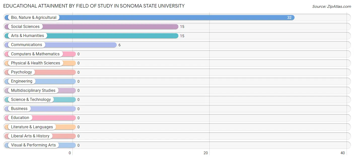 Educational Attainment by Field of Study in Sonoma State University
