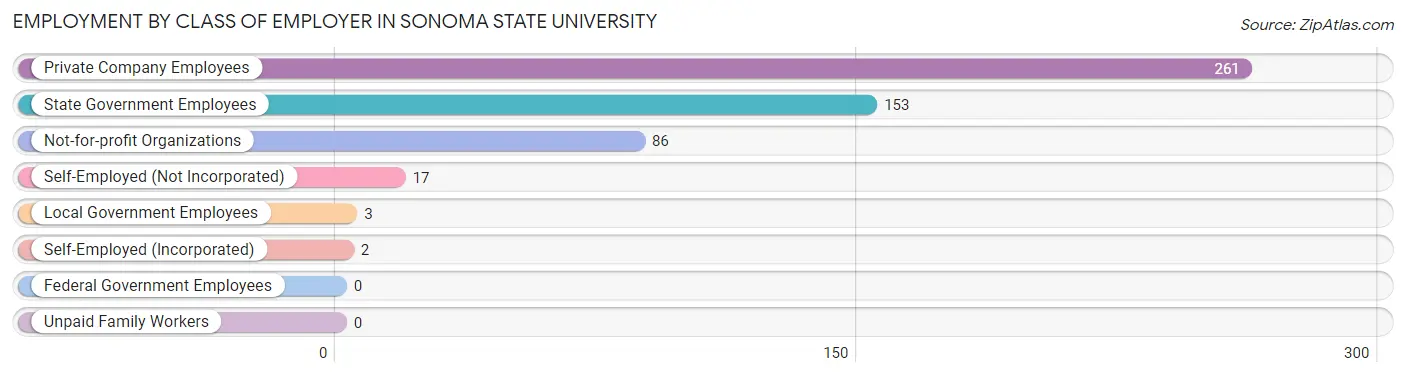 Employment by Class of Employer in Sonoma State University