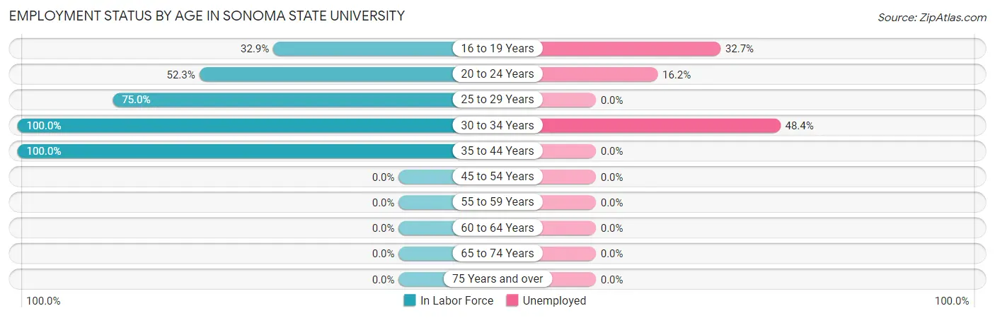 Employment Status by Age in Sonoma State University